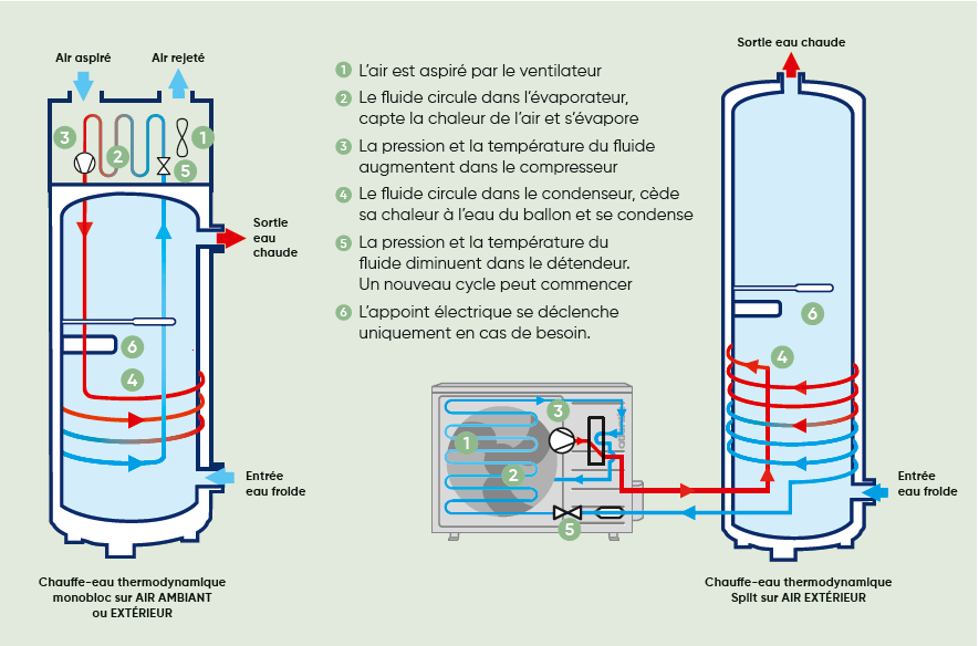 fonctionnement pompe a chaleur chauffe eau