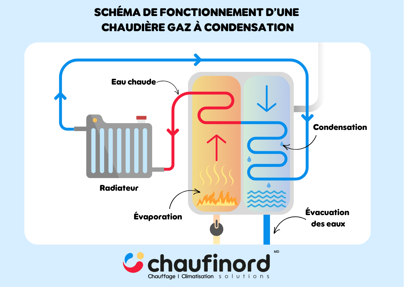 Chaudi re Gaz Loos Chaufinord Votre Expert En Chauffage